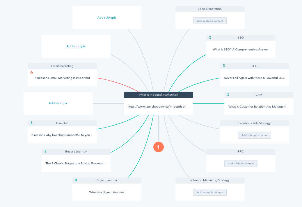 HubSpot Content Strategy