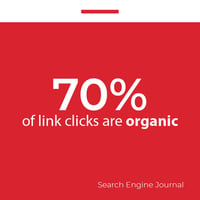 70 of Google link clicks are organic