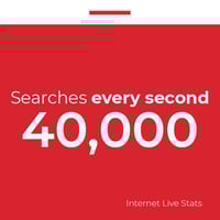 Google has 40,000 searches every second