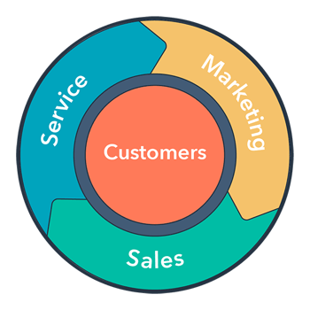 Inbound Flywheel