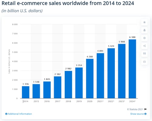 Global retail e-commerce market size 2014-2023 _ Statista