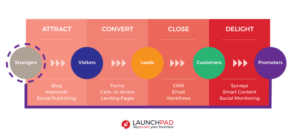 Inbound Marketing Journey_launchpad_image