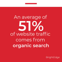 Fact card An average of 51 website traffic comes from organic search