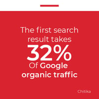 Fact card The first result takes 32 of Google organic traffic