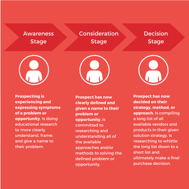 Buyer's journey - Awareness, Consideration, Decision