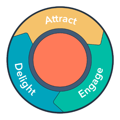 Inbound marketing flywheel to attract, engage, and delight customers