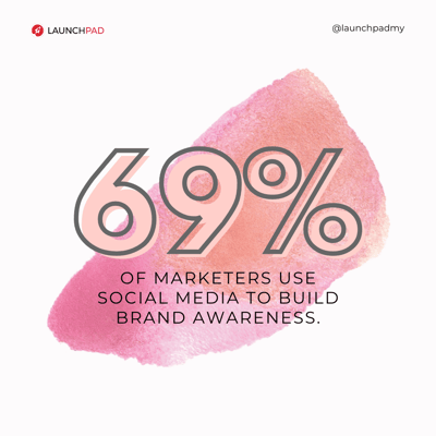 [SM] Social media build brand awareness