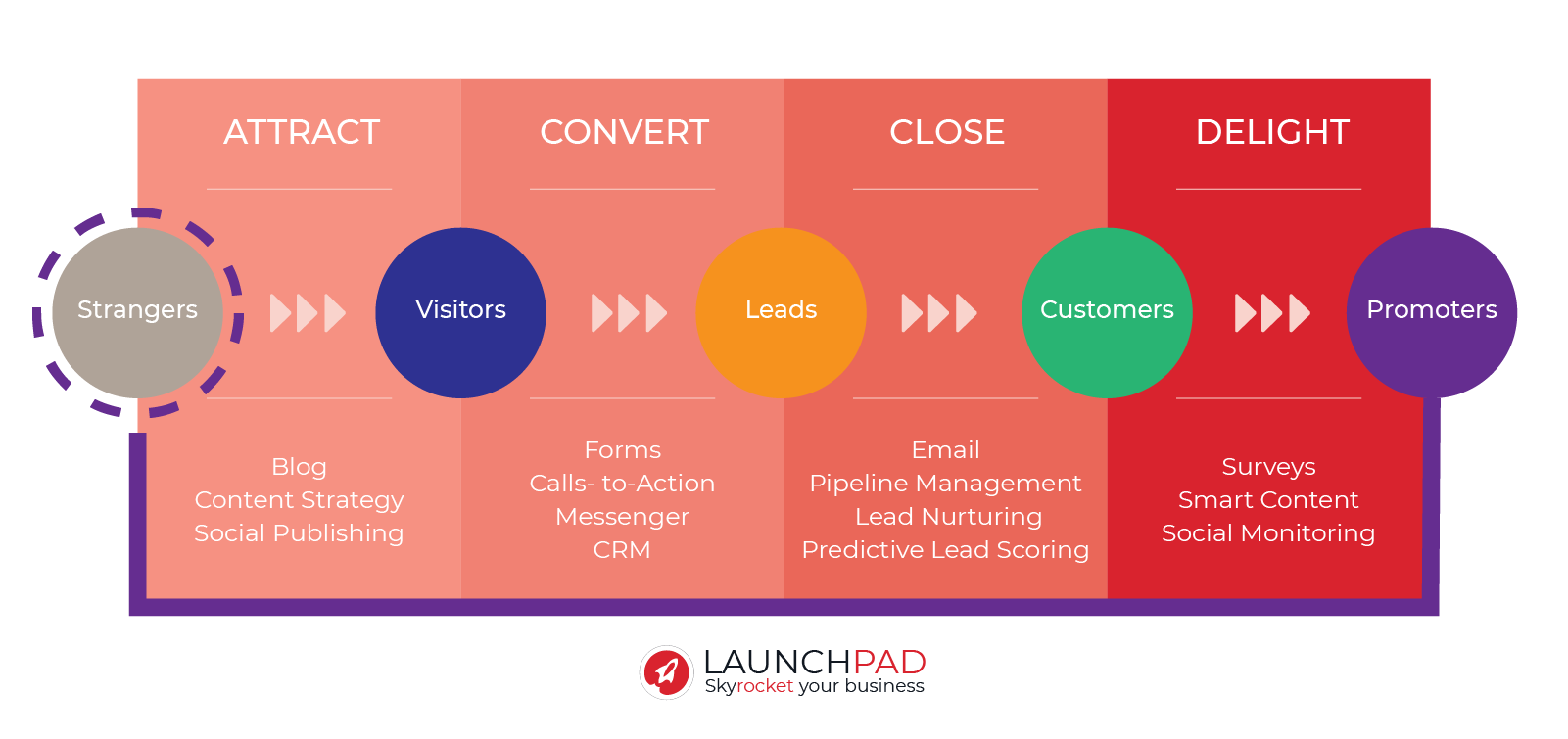 Inbound Marketing Launchpad - Attract, Convert, Close, Delight
