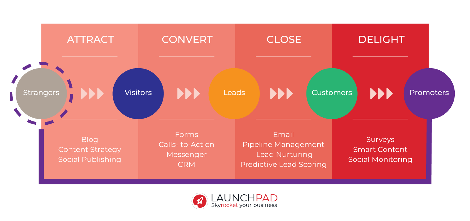 Inbound Marketing - Attract, convert, close, delight