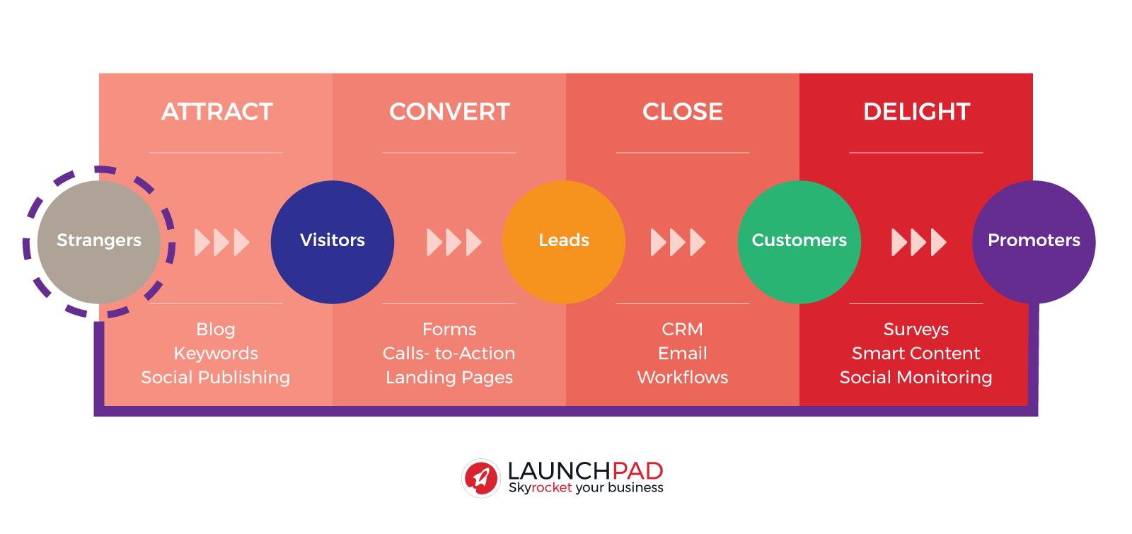 Stages of inbound marketing - launchpad