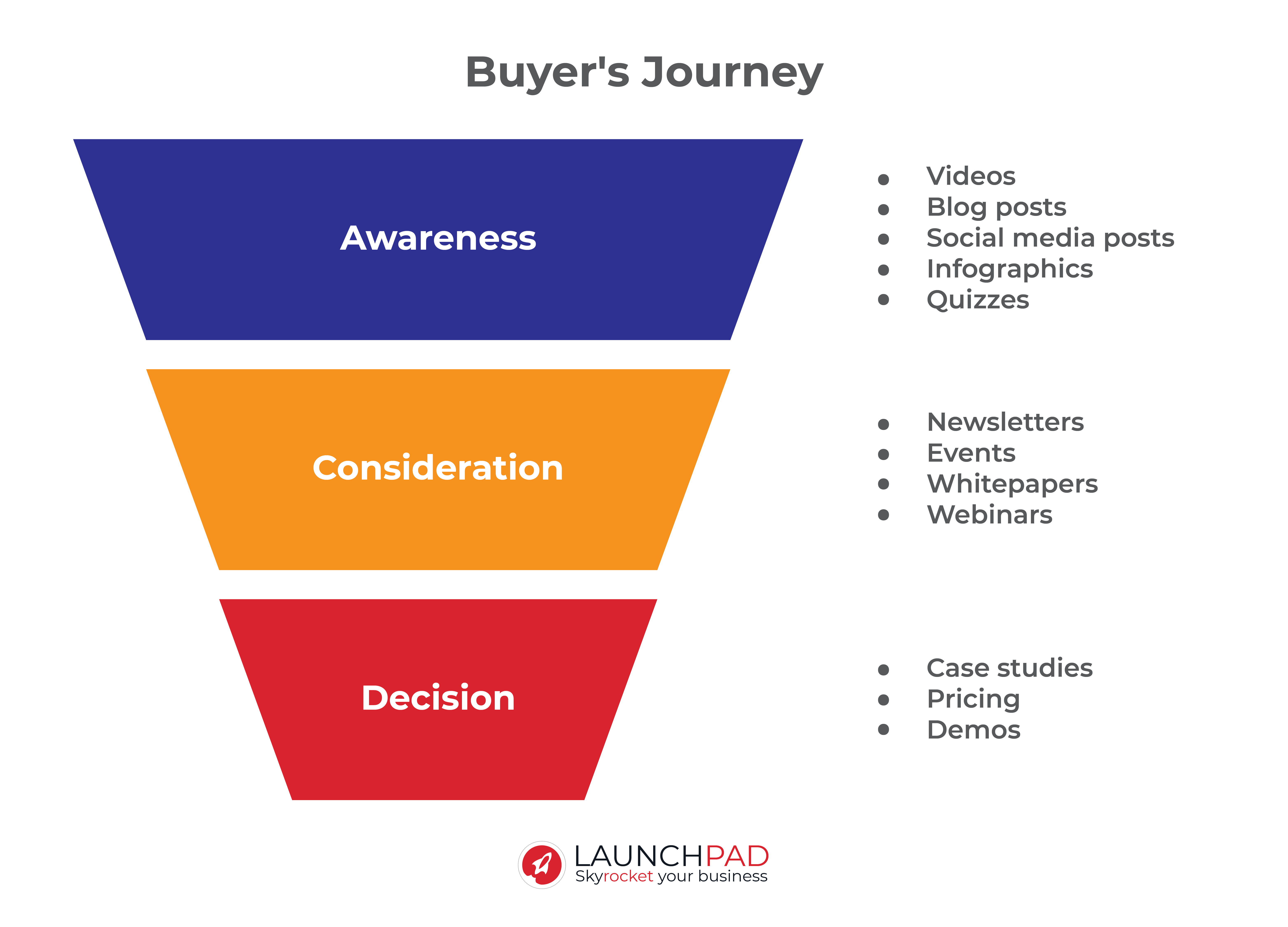 Buyer's journey - Awareness, Consideration, Decision
