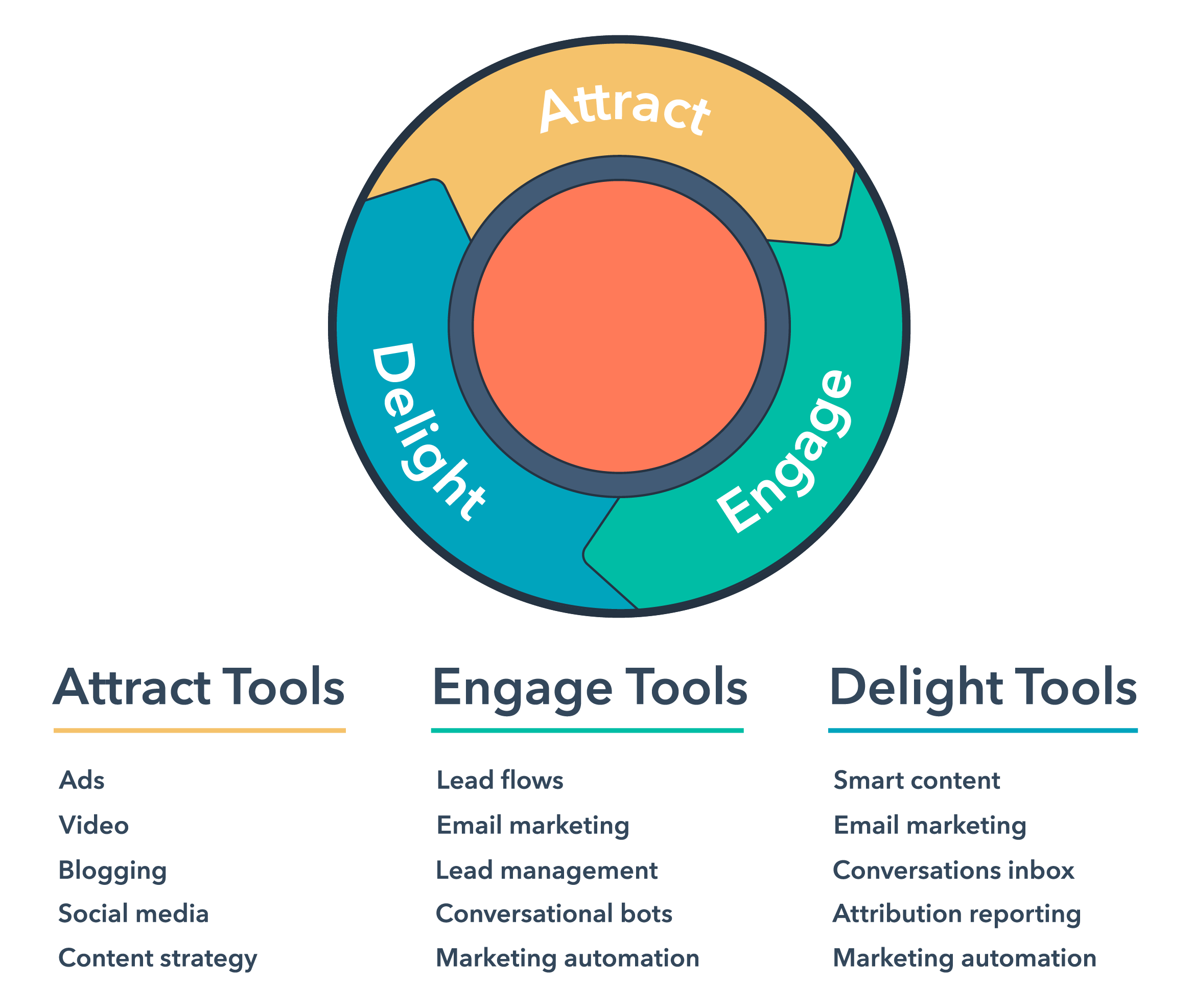 Inbound Flywheel Marketing Tools