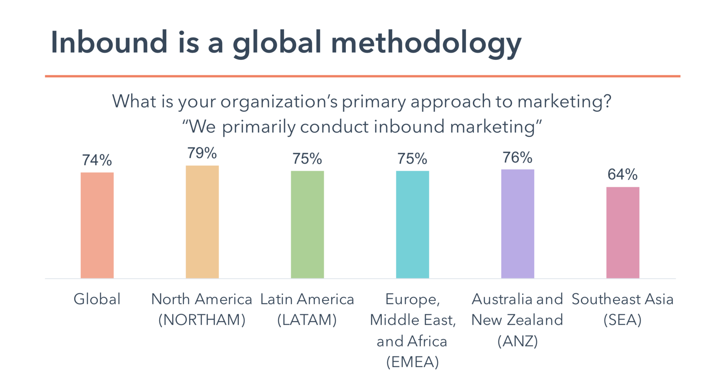 Inbound is a global methodology