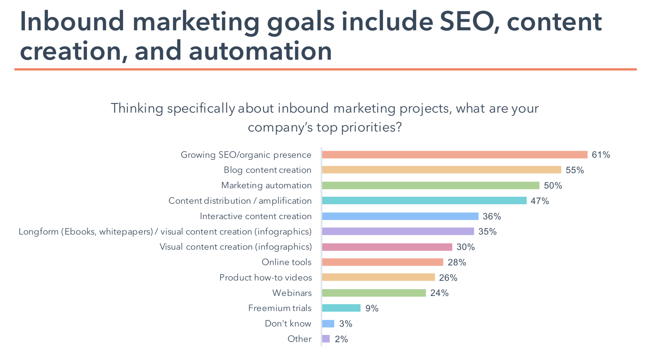 Inbound marketing goals include SEO, content creation, and automation