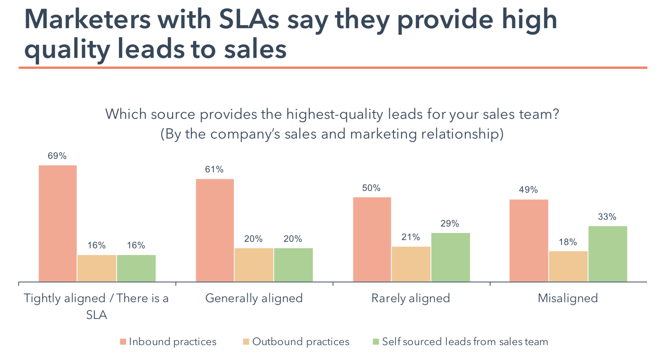 Marketers with SLAs say they provide high quality leads to sales