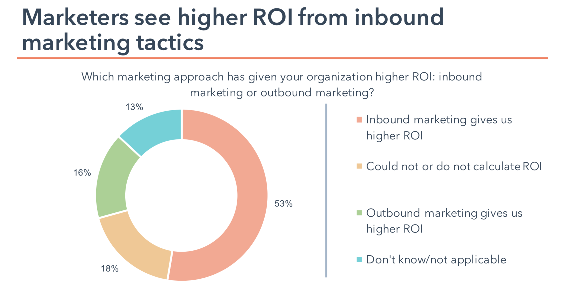 Marketers see higher ROI from inbound marketing tactics