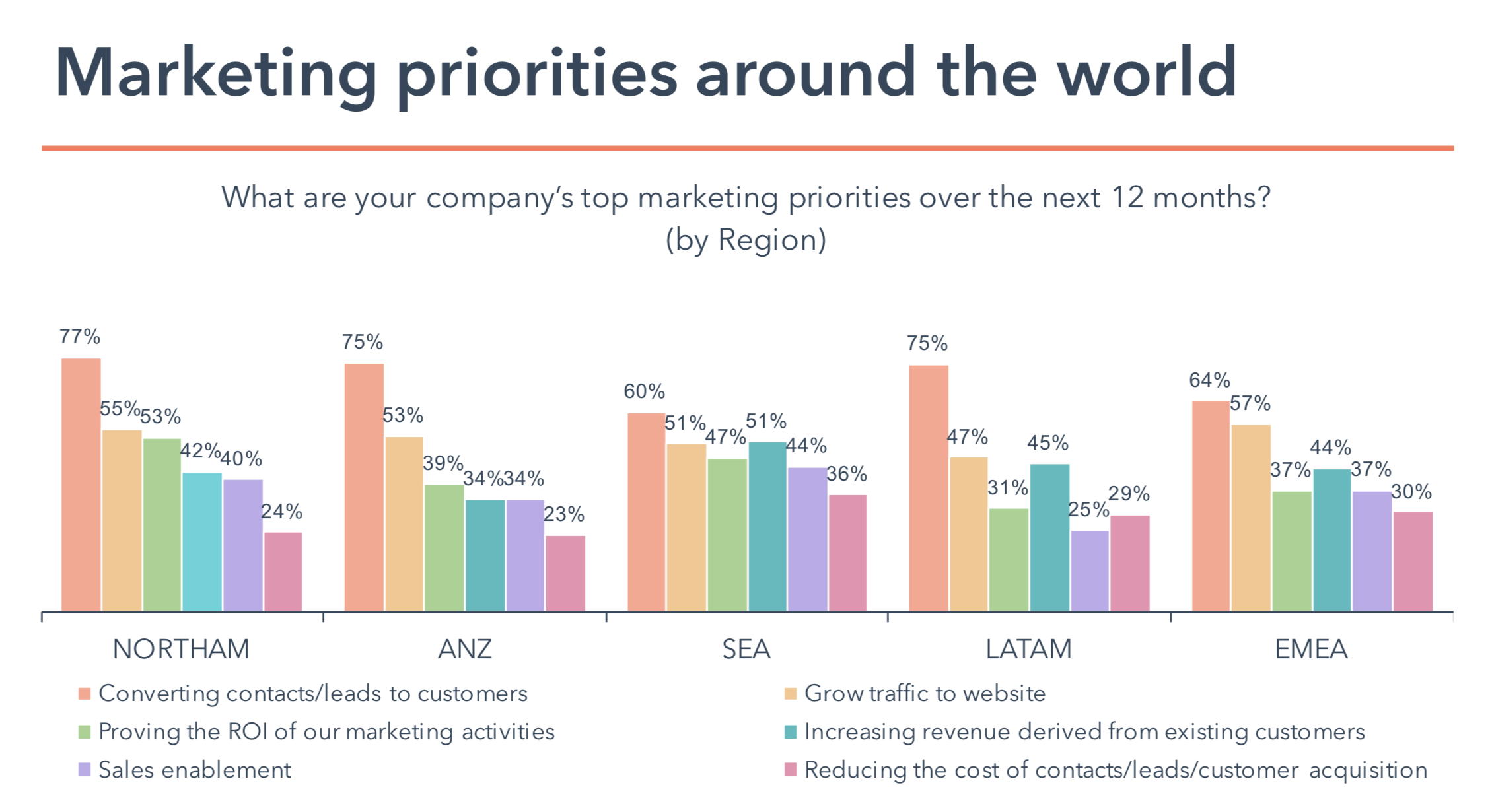 Marketing priorities around the world