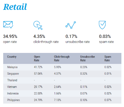 Email marketing performance for Retail