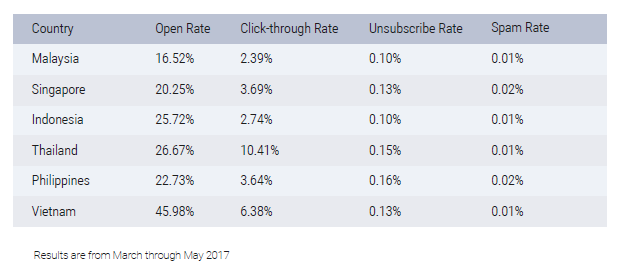 Malaysia has the lower click-through rate from email marketing initiatives
