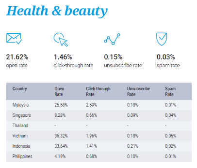 Email marketing performance for Health & Beauty
