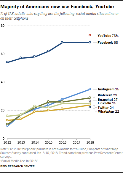 Majority of Americans now use Facebook, Youtube